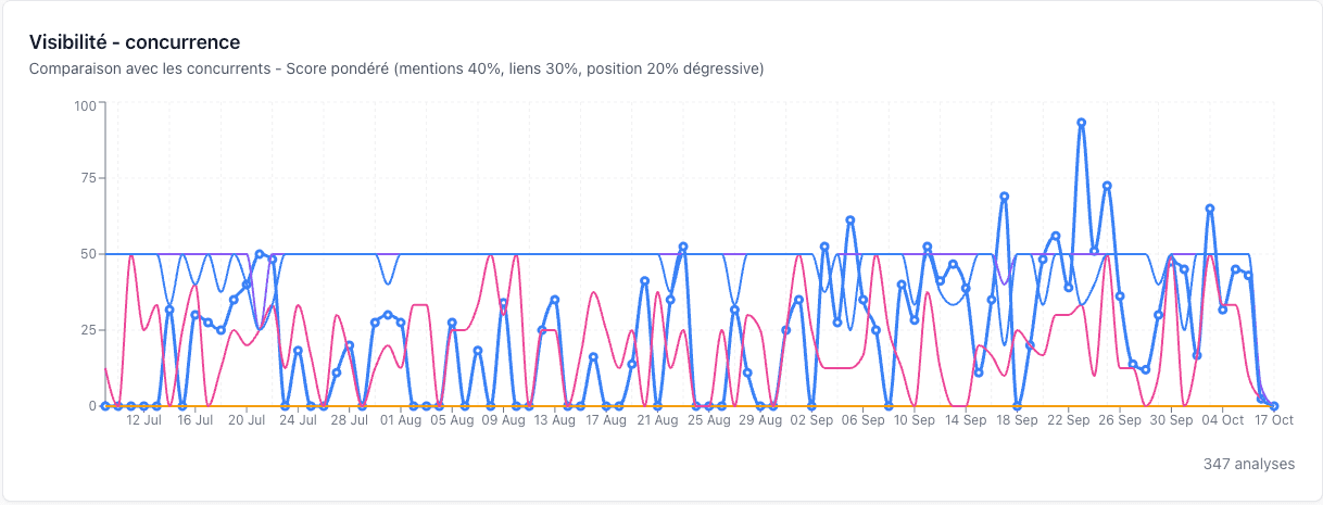 Analyse de la concurrence