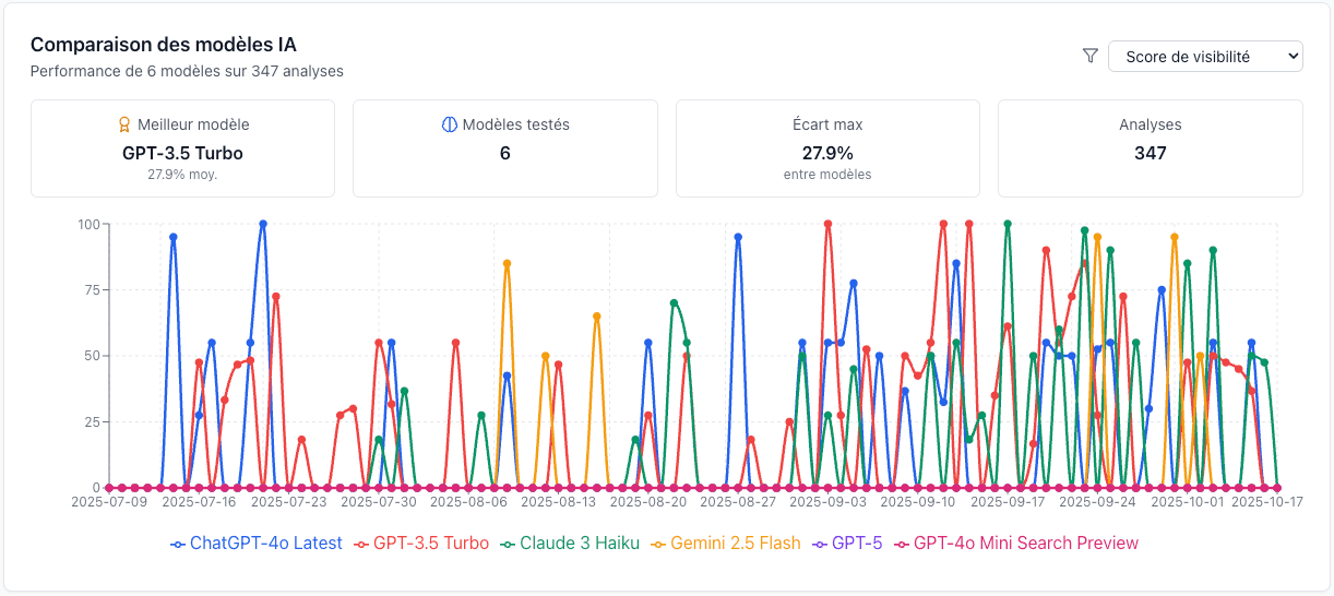Comparaison multi-modèles IA