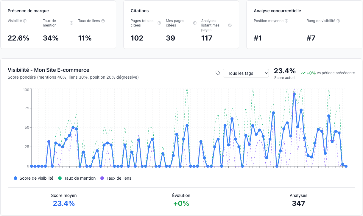 Dashboard de présence de marque