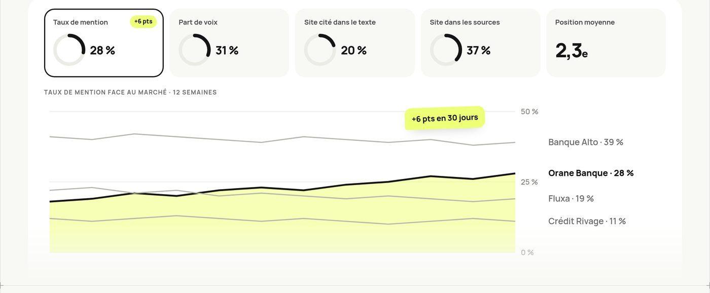 Janus : taux de mention de la marque face au marché, sur 12 semaines
