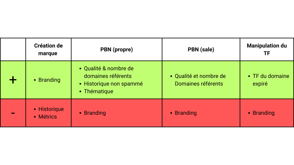 tableau récapitulatif des éléments à prendre en compte avant d'acheter un nom de domaine expiré