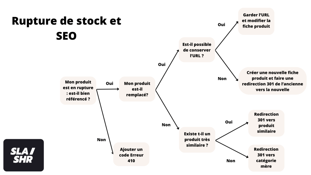 Gestion de la rupture d'un produit pour le seo