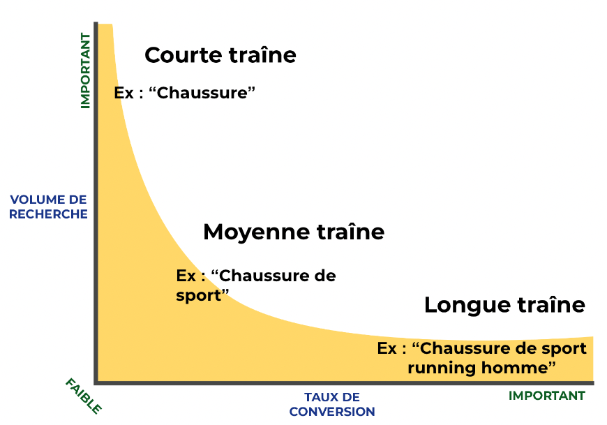 seo longue traine moyenne traine courte traine comparaison
