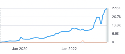 évolution du trafic après la refonte seo