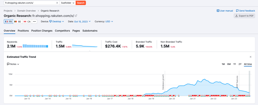 Trafic du répertoire de searchdexing de Rakuten