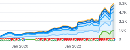 évolution des mots-clés après la refonte seo