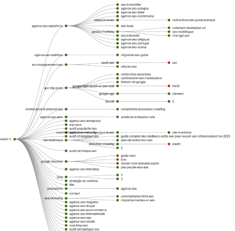 Graphe en arbre du crawl d'un site dans Screaming Frog, avec les pages non indexables marquées en rouge (capture de la version 19.2, octobre 2023)