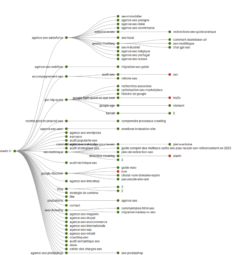 visualisation d'une arborescence