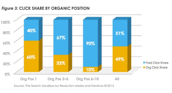 répartition clic gratuit et payant 