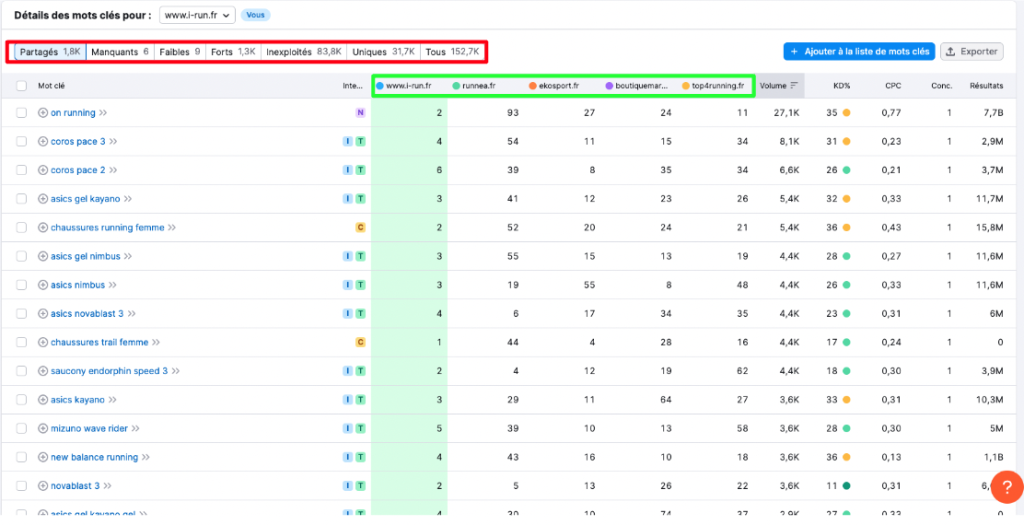 detail mots-clés content gap semrush
