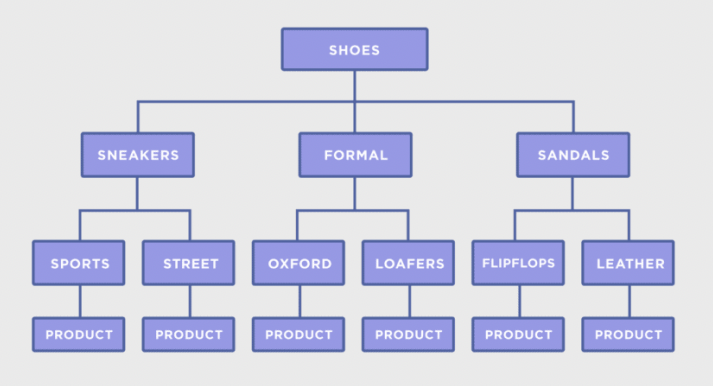 structure en silo seo