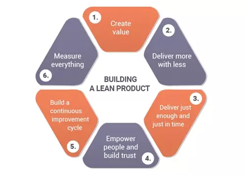 principes de la méthode lean