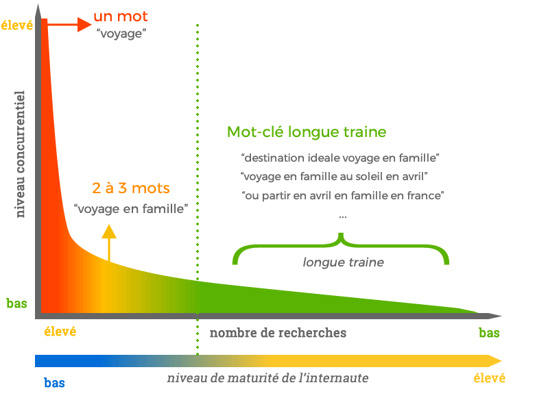 courte et longue traine mots-clés seo