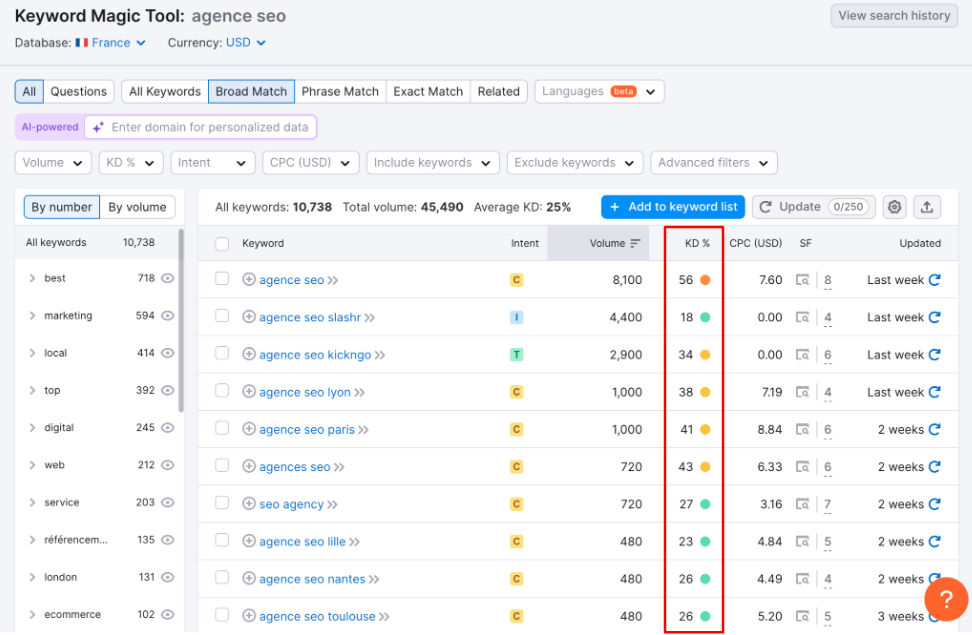 keyword difficulty semrush