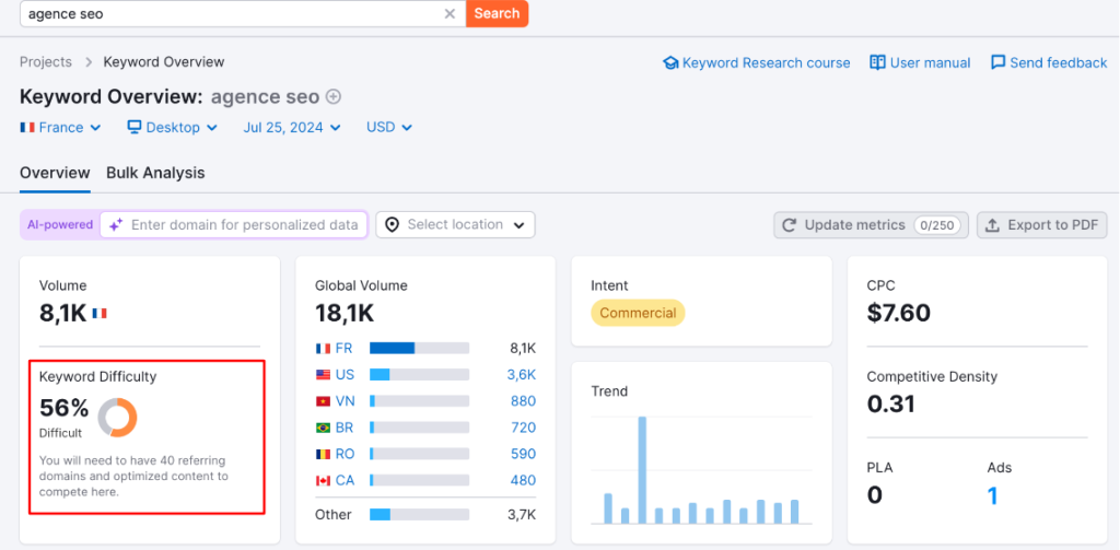 keyword difficulty semrush