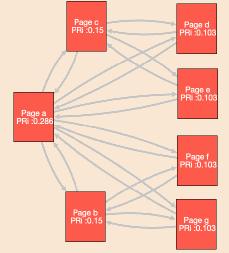 simulation pagerank mega menu seo