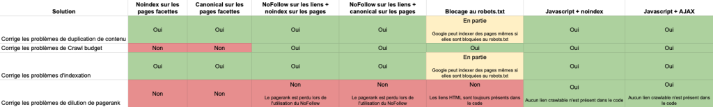 filtres à facette tableau seo