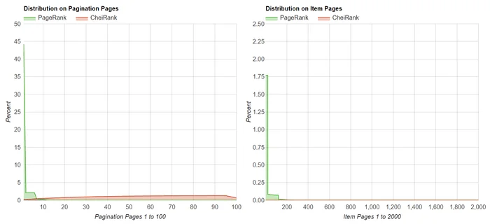 distribution pagerank pagination seo page voisine 