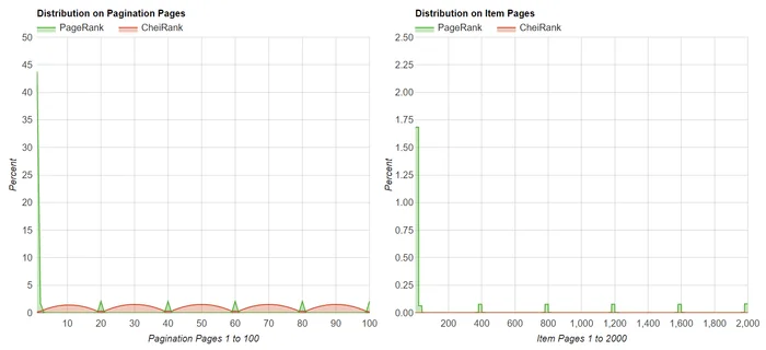 distribution pagerank pagination fixe