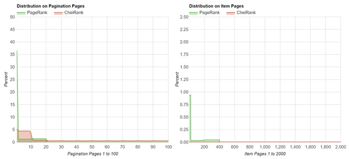 distribution pagination seo à deux blocs