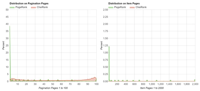 distribution pagination logarithmique seo
