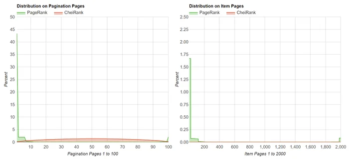distribution pagerank pagination seo page voisine avec première et dernière page
