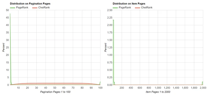 distribution pagerank pagination seo basique avec lien vers première page et dernière page