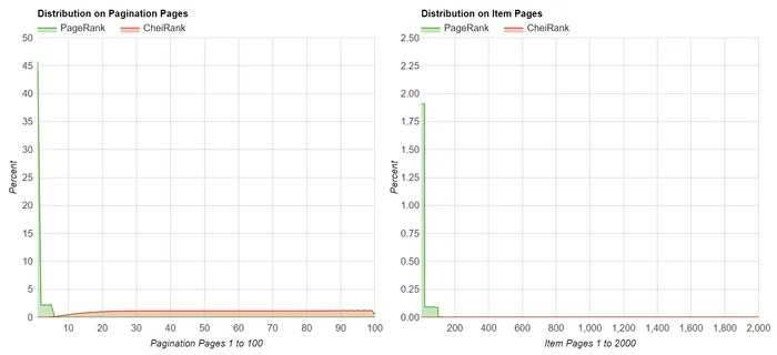 distribution pagerank pagination seo basique avec lien vers première page