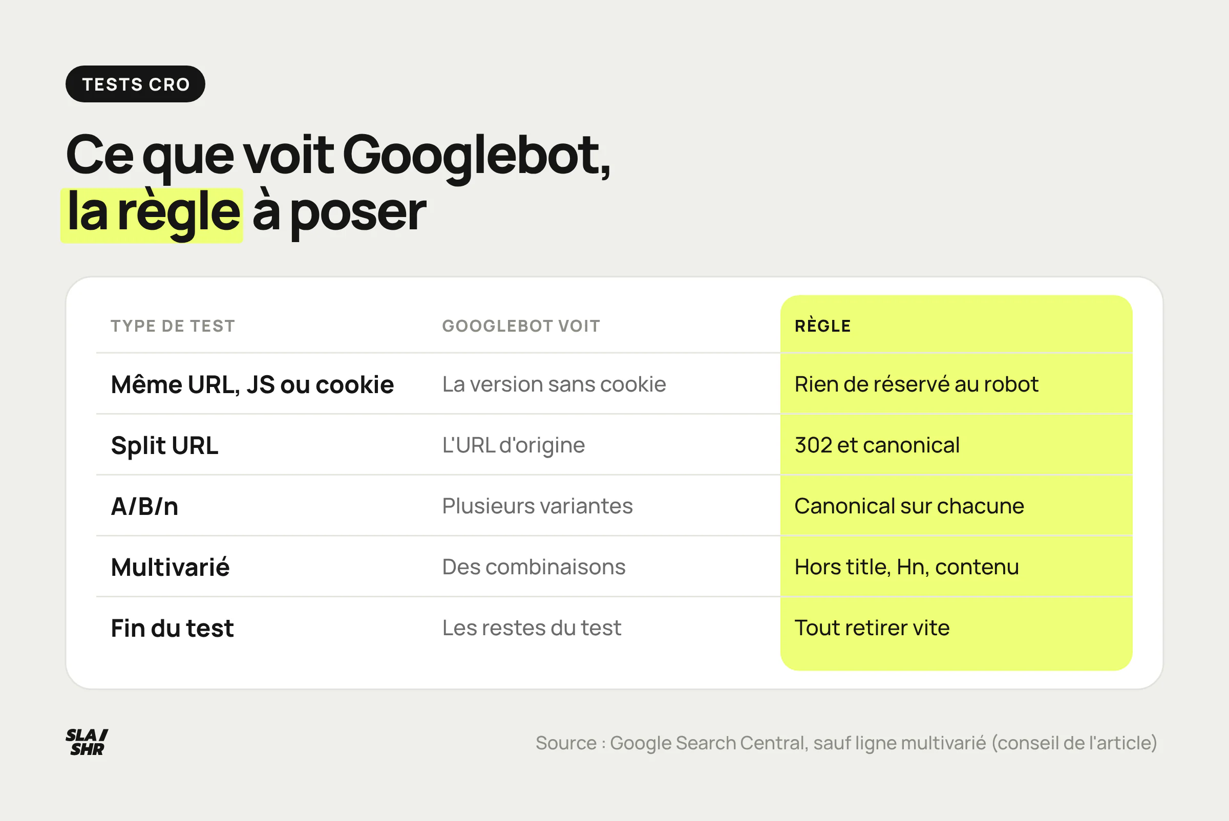 Grille de cadrage des tests CRO : pour chaque type de test, ce que voit Googlebot et la règle à poser