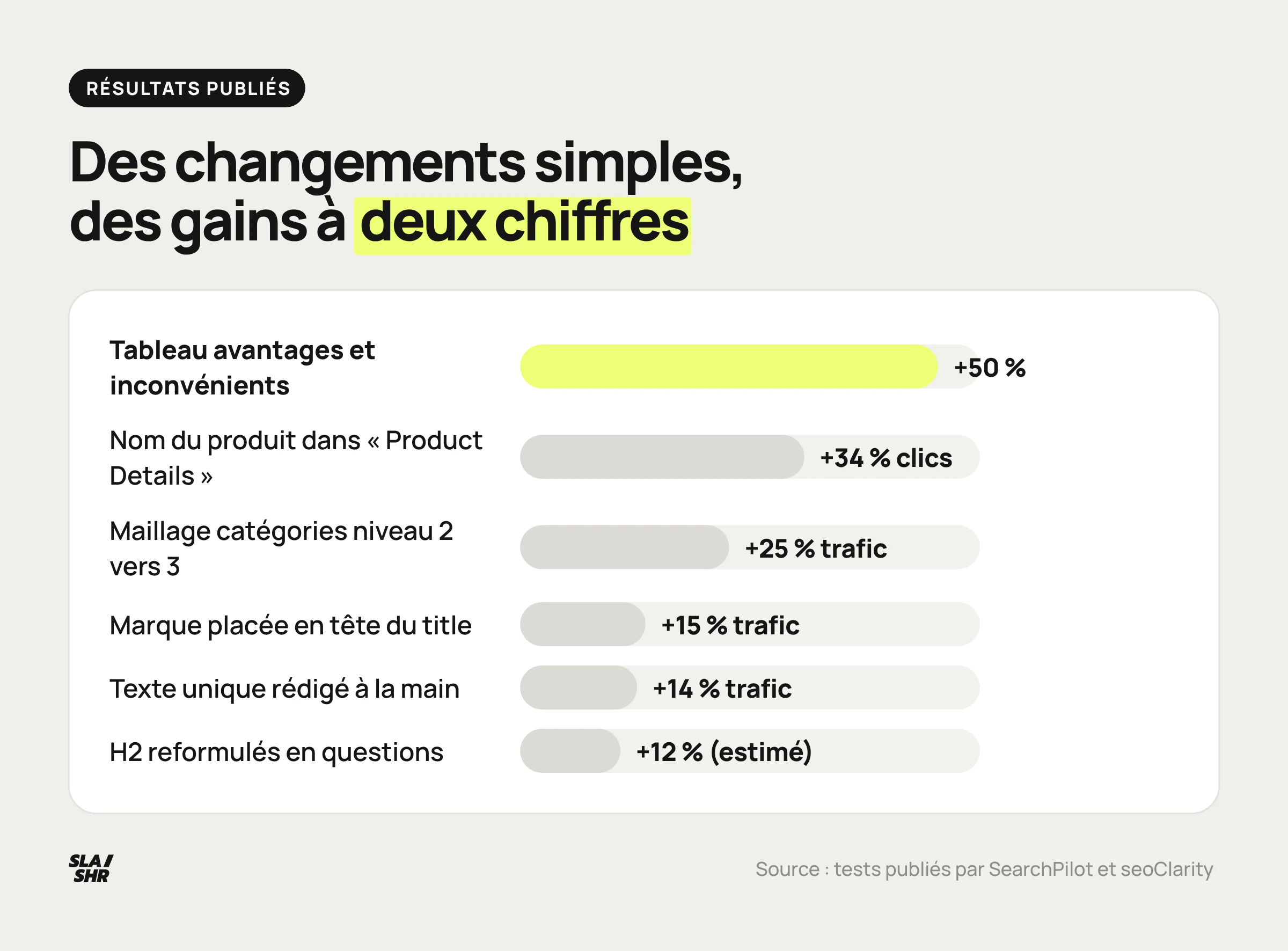 Gains mesurés par des tests SEO publiés : tableau avantages et inconvénients +50 %, nom du produit dans un titre +34 % de clics, maillage +25 %