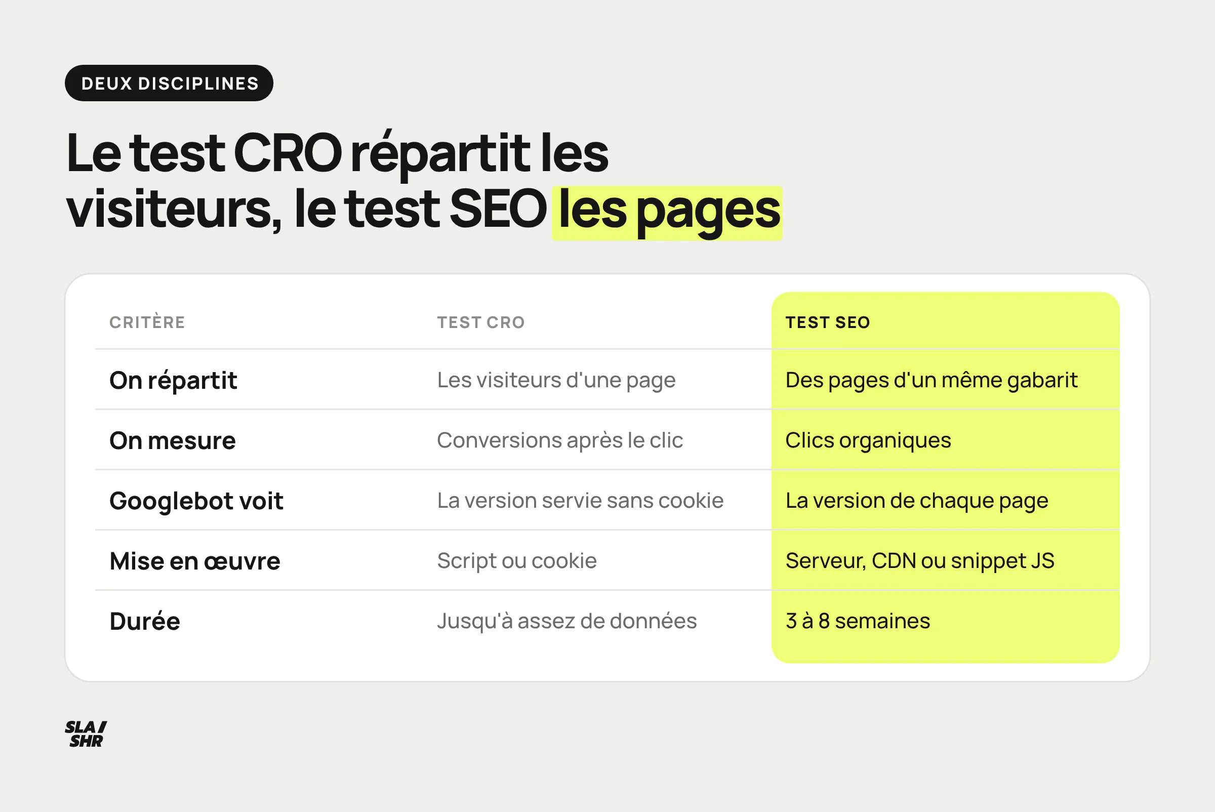 Tableau comparant test CRO et test SEO : ce qu'on répartit, ce qu'on mesure, ce que voit Googlebot, la mise en œuvre et la durée