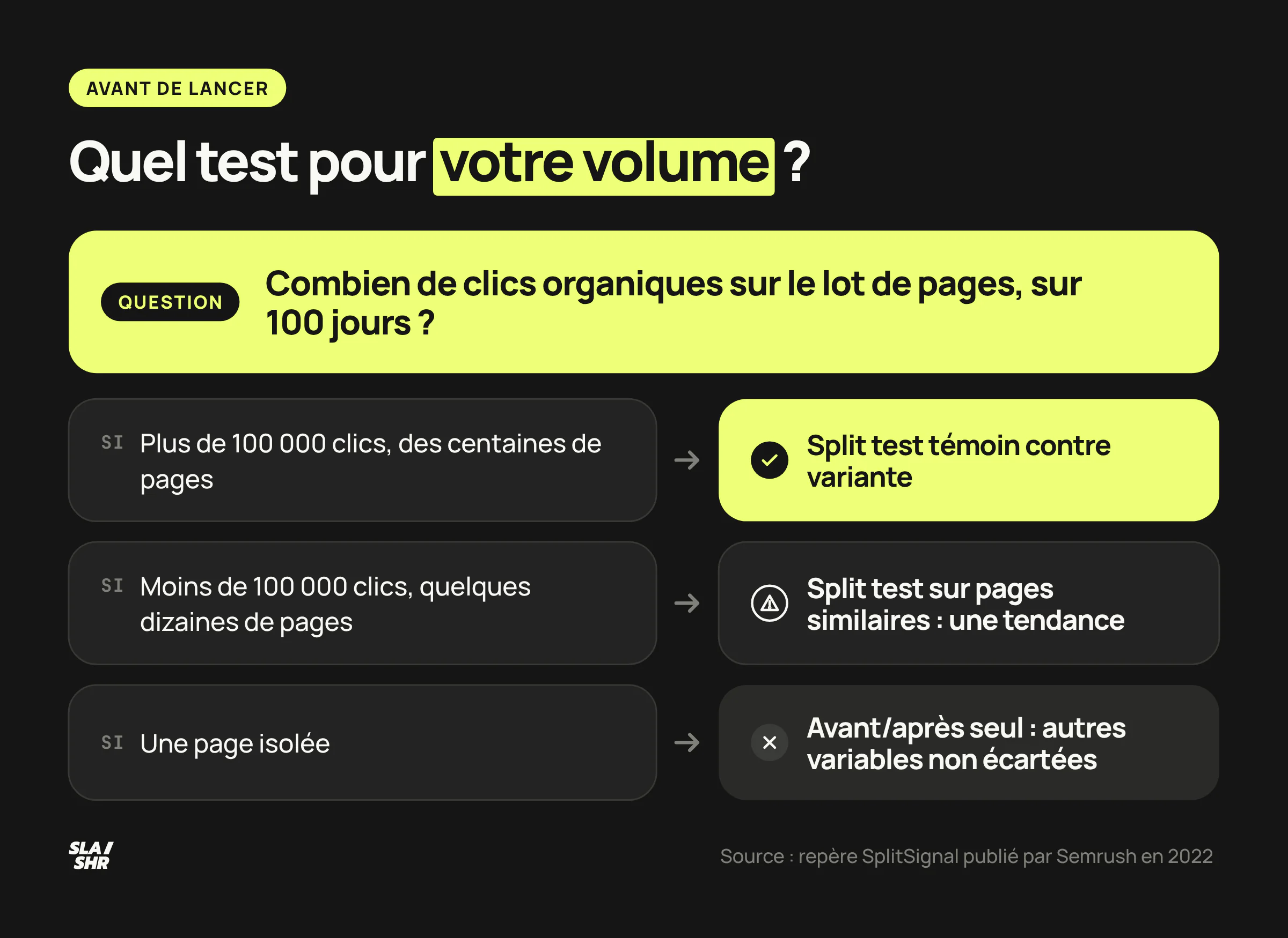 Grille de décision : split test au-delà de 100 000 clics sur 100 jours, split sur pages similaires en dessous, simple tendance pour une page isolée