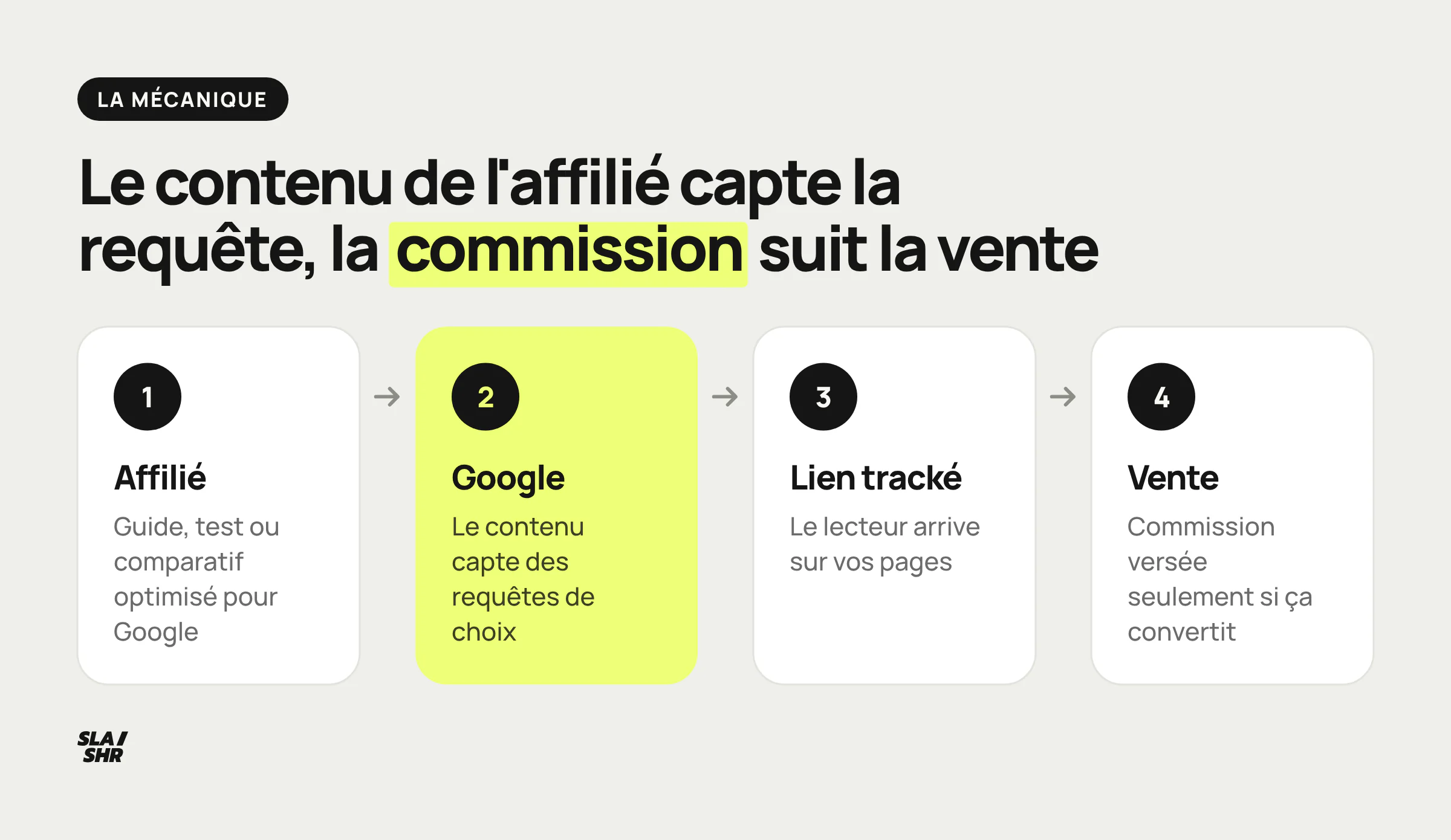 Mécanique de l'affiliation SEO : le contenu de l'affilié capte une requête Google, le lien tracké envoie le lecteur, la commission tombe à la vente