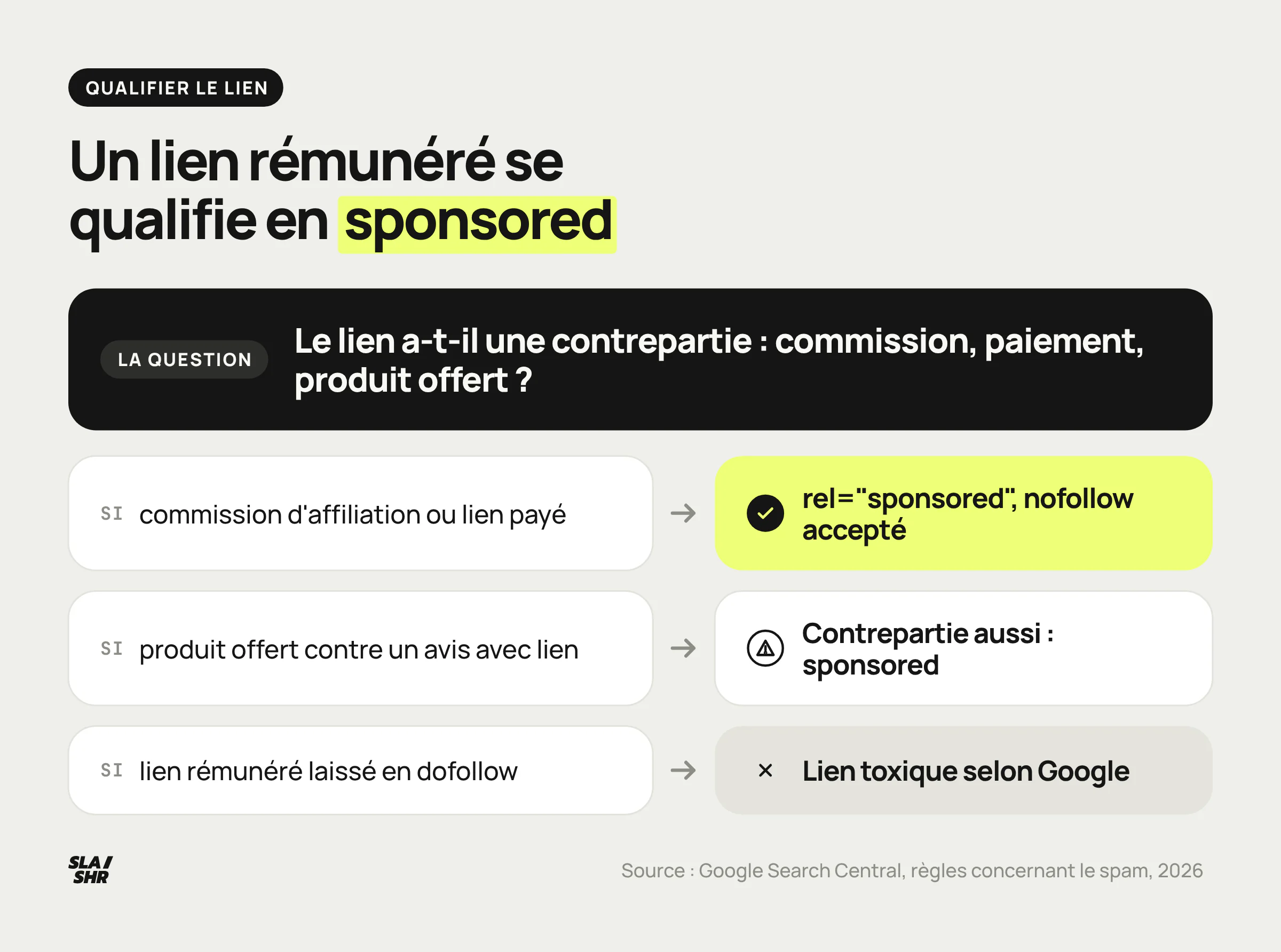 Arbre de décision sur un lien d'affiliation : commission ou produit offert, rel sponsored ; lien rémunéré laissé en dofollow, lien toxique selon Google