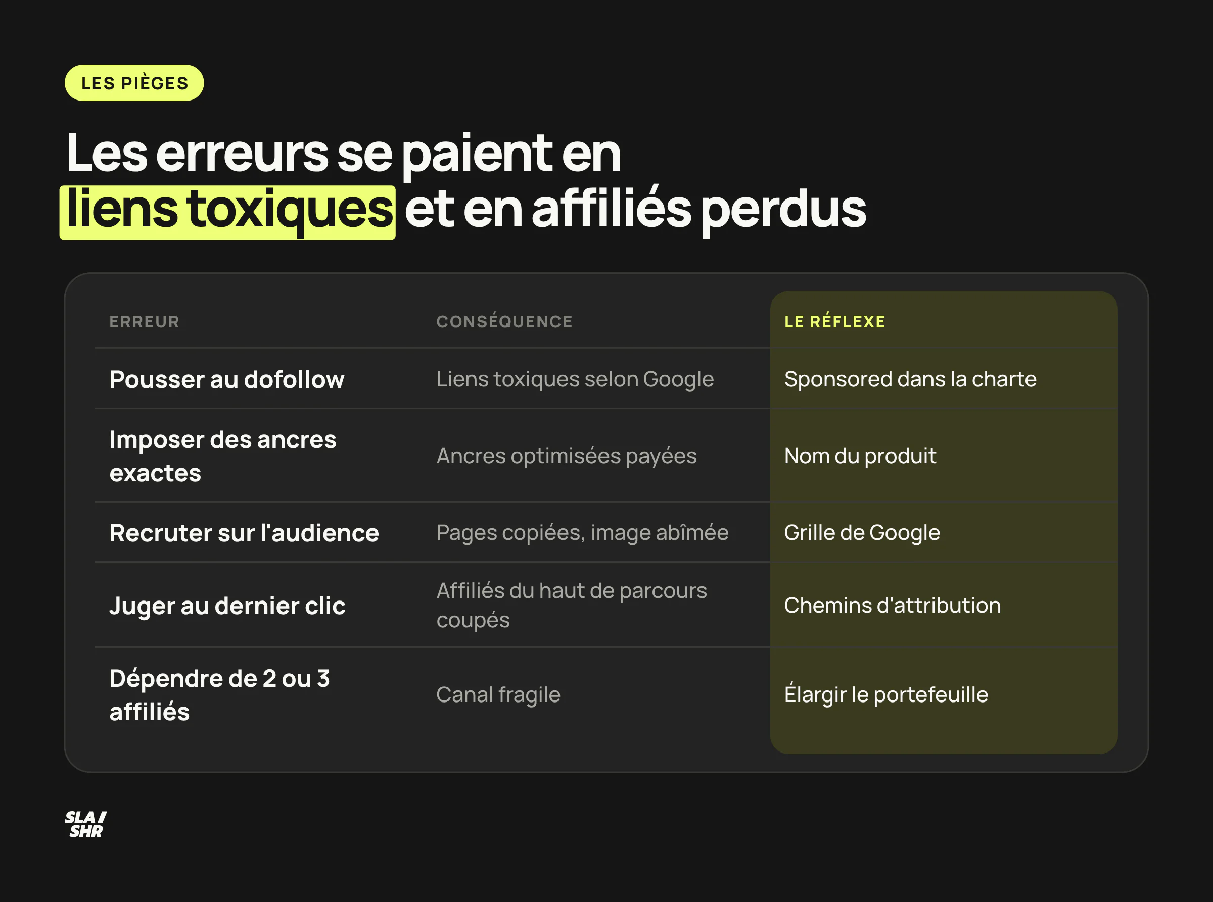 Erreurs d'un programme d'affiliation SEO et réflexes correspondants : dofollow, ancres exactes, recrutement sur l'audience, dernier clic, dépendance