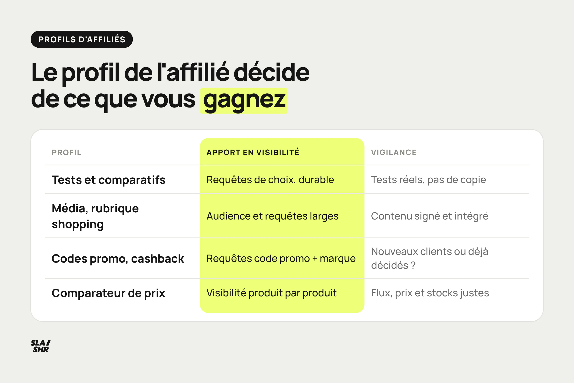 Grille des profils d'affiliés : sites de tests, médias, codes promo et cashback, comparateurs de prix, avec leur apport en visibilité et leur point de vigilance
