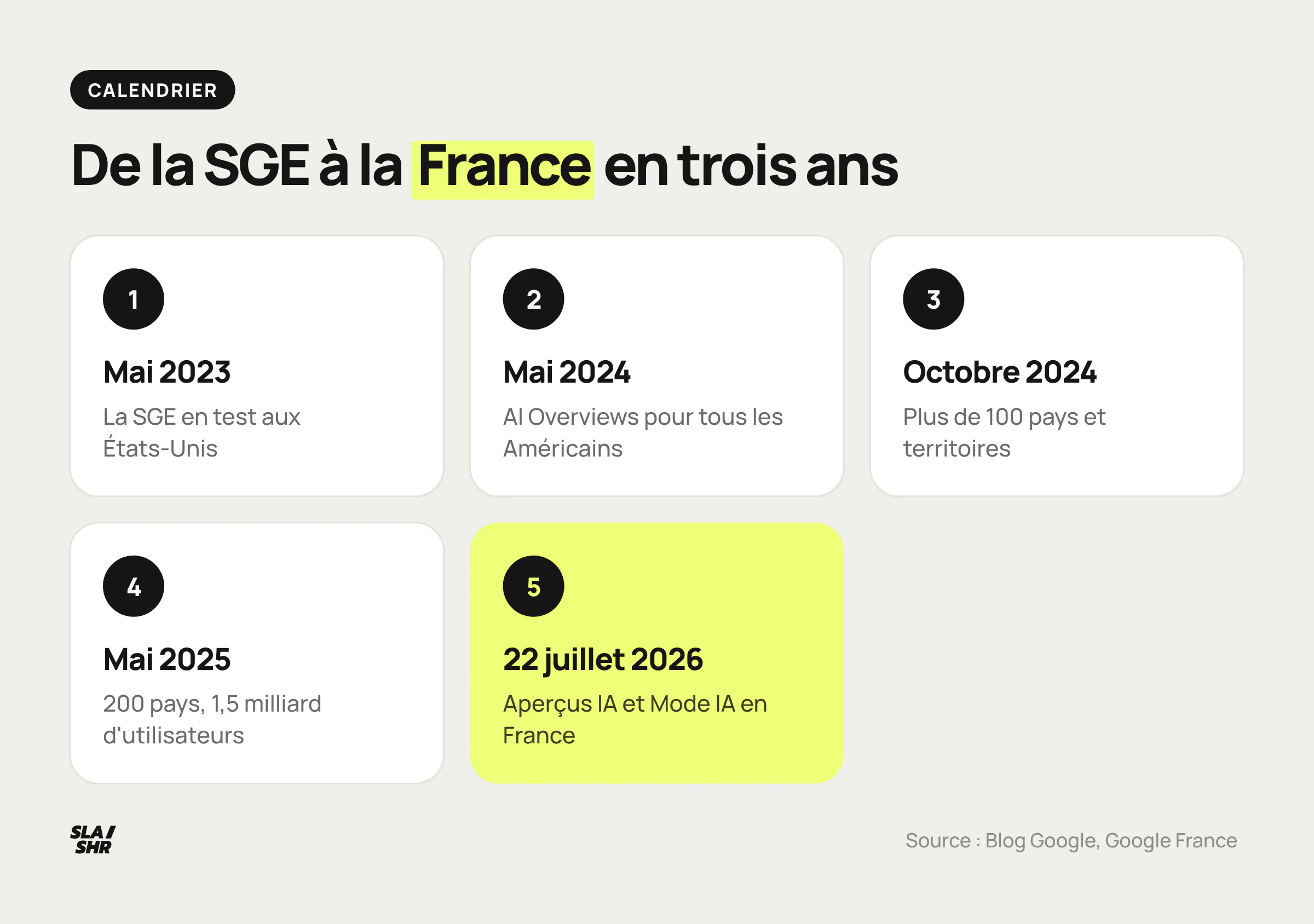 Calendrier des Aperçus IA, de la SGE en test aux États-Unis en mai 2023 au lancement en France le 22 juillet 2026