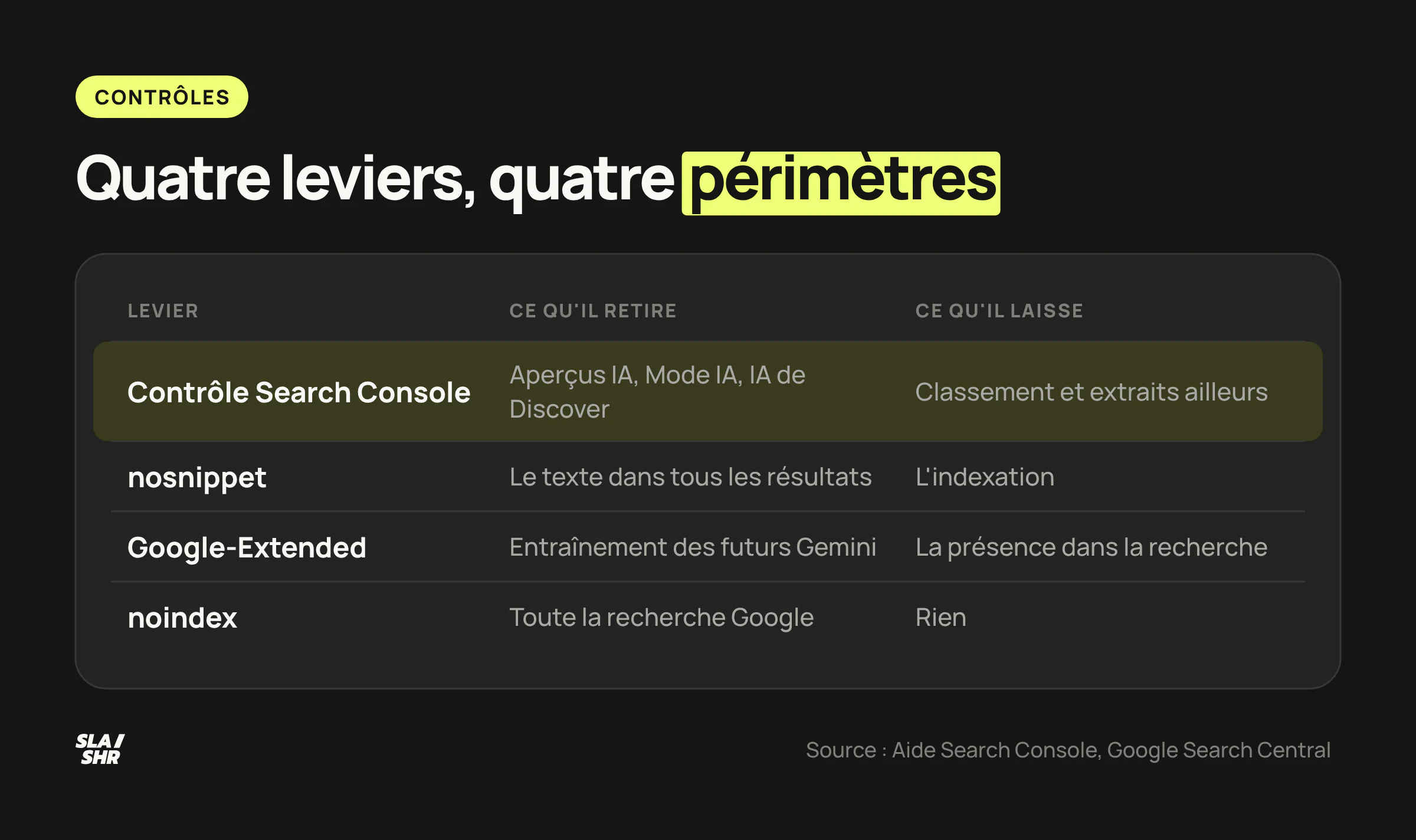 Quatre leviers pour contrôler la présence d'un site dans les Aperçus IA, de l'exclusion par la Search Console au noindex, et ce que chacun laisse en place