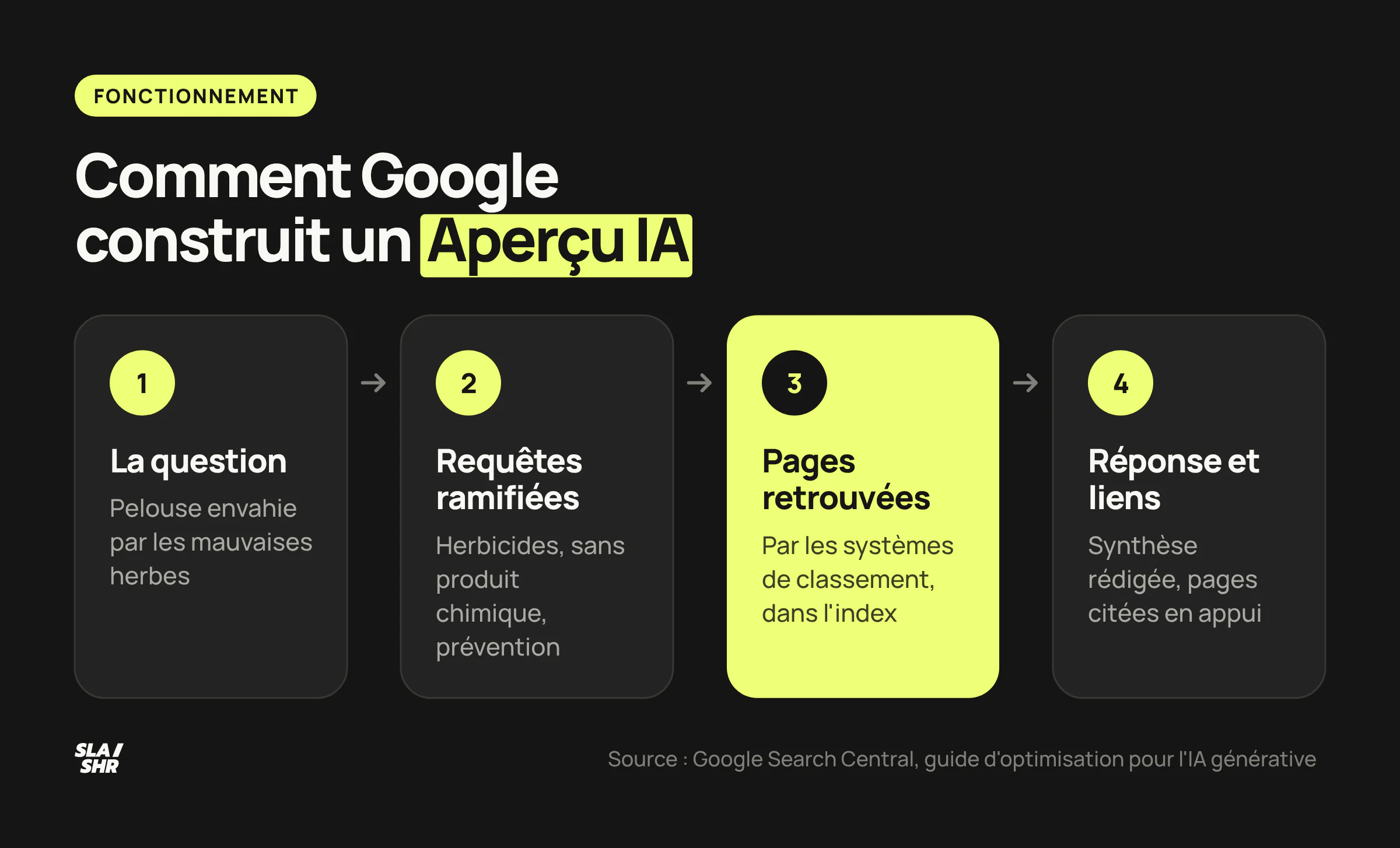 Comment Google construit un Aperçu IA : la question, les requêtes ramifiées, les pages retrouvées dans l'index, puis la réponse avec ses liens