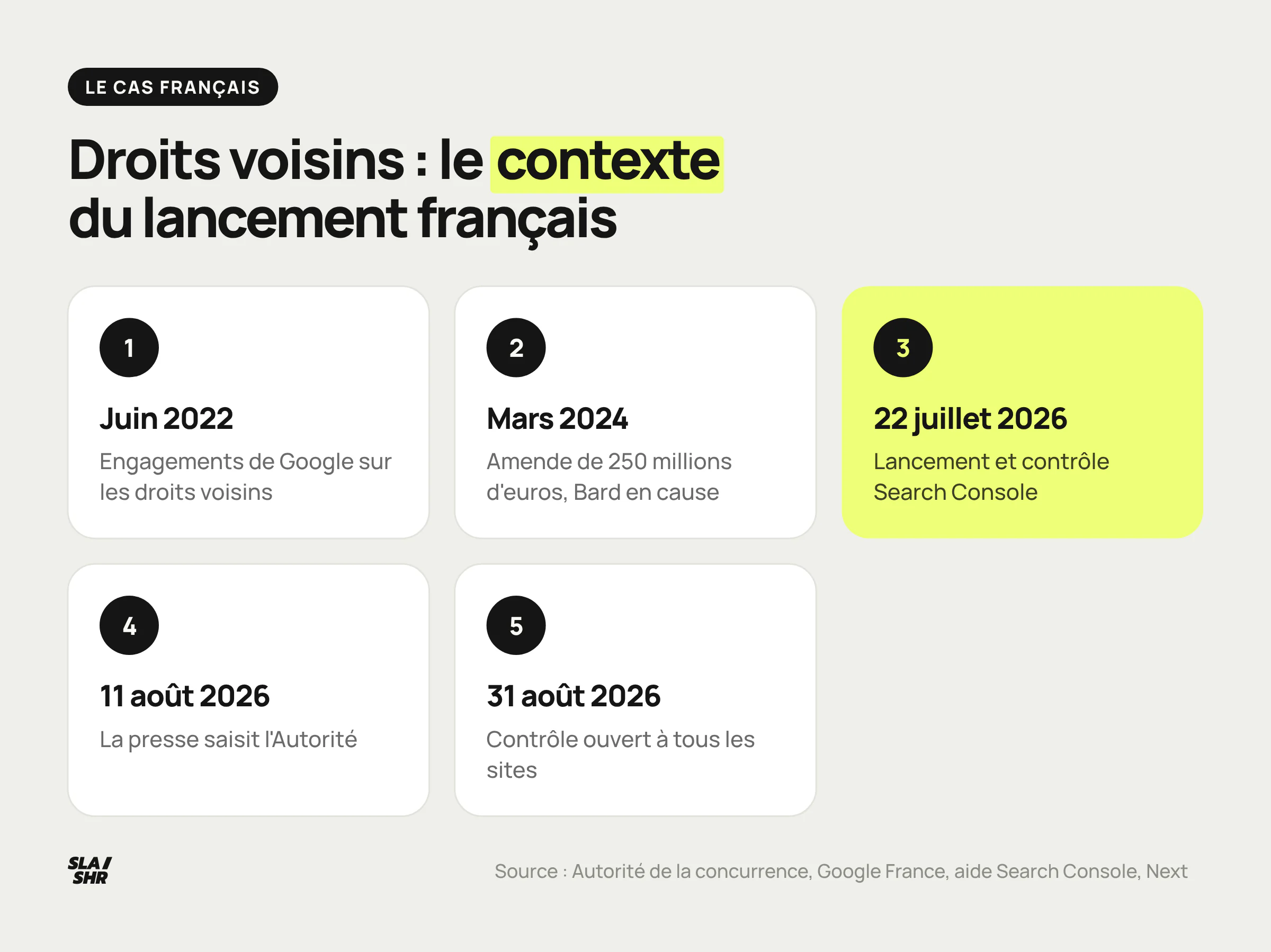 Les étapes du dossier français, des engagements de Google sur les droits voisins en 2022 au contrôle ouvert à tous les sites le 31 août 2026