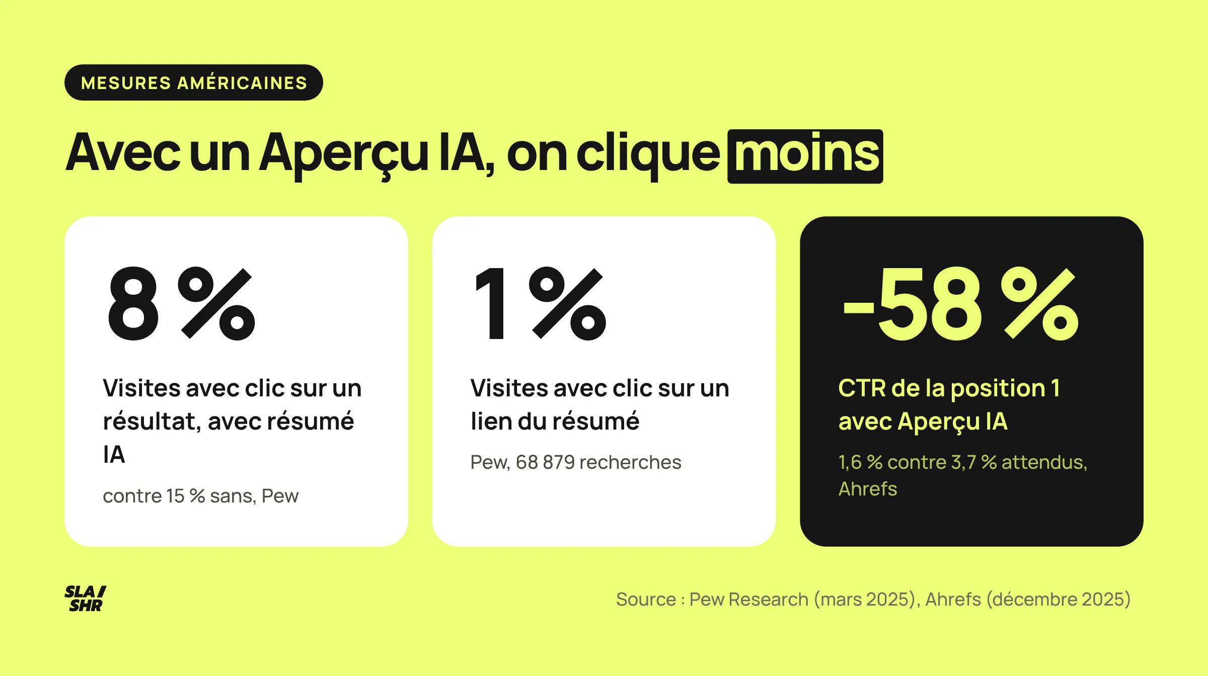 Les mesures américaines de l'effet des Aperçus IA : 8 % de clics avec résumé contre 15 % sans selon Pew, 58 % de CTR en moins en première position selon Ahrefs
