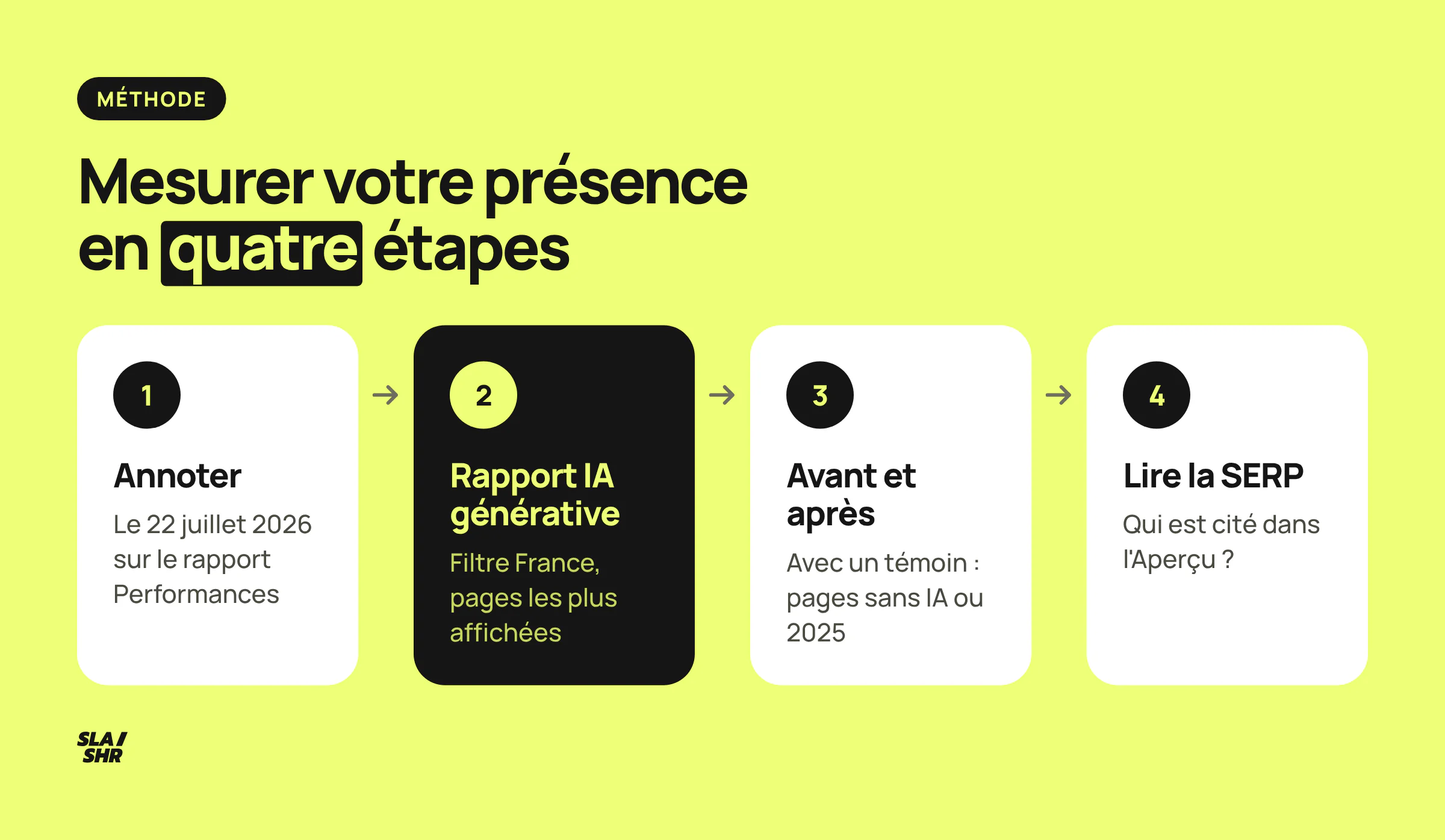 Quatre étapes pour mesurer la présence d'un site français dans les Aperçus IA, de l'annotation du 22 juillet 2026 à la lecture de la page de résultats