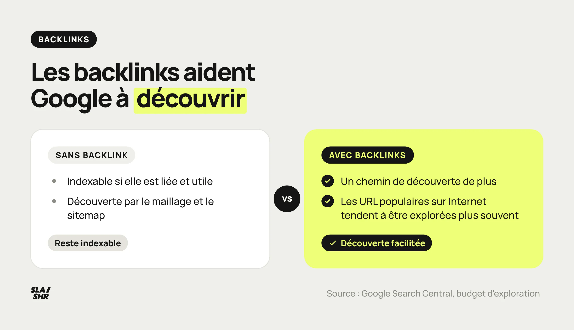 Comparaison entre une page sans backlink, indexable elle aussi, et une page qui reçoit des backlinks, découverte par un chemin de plus