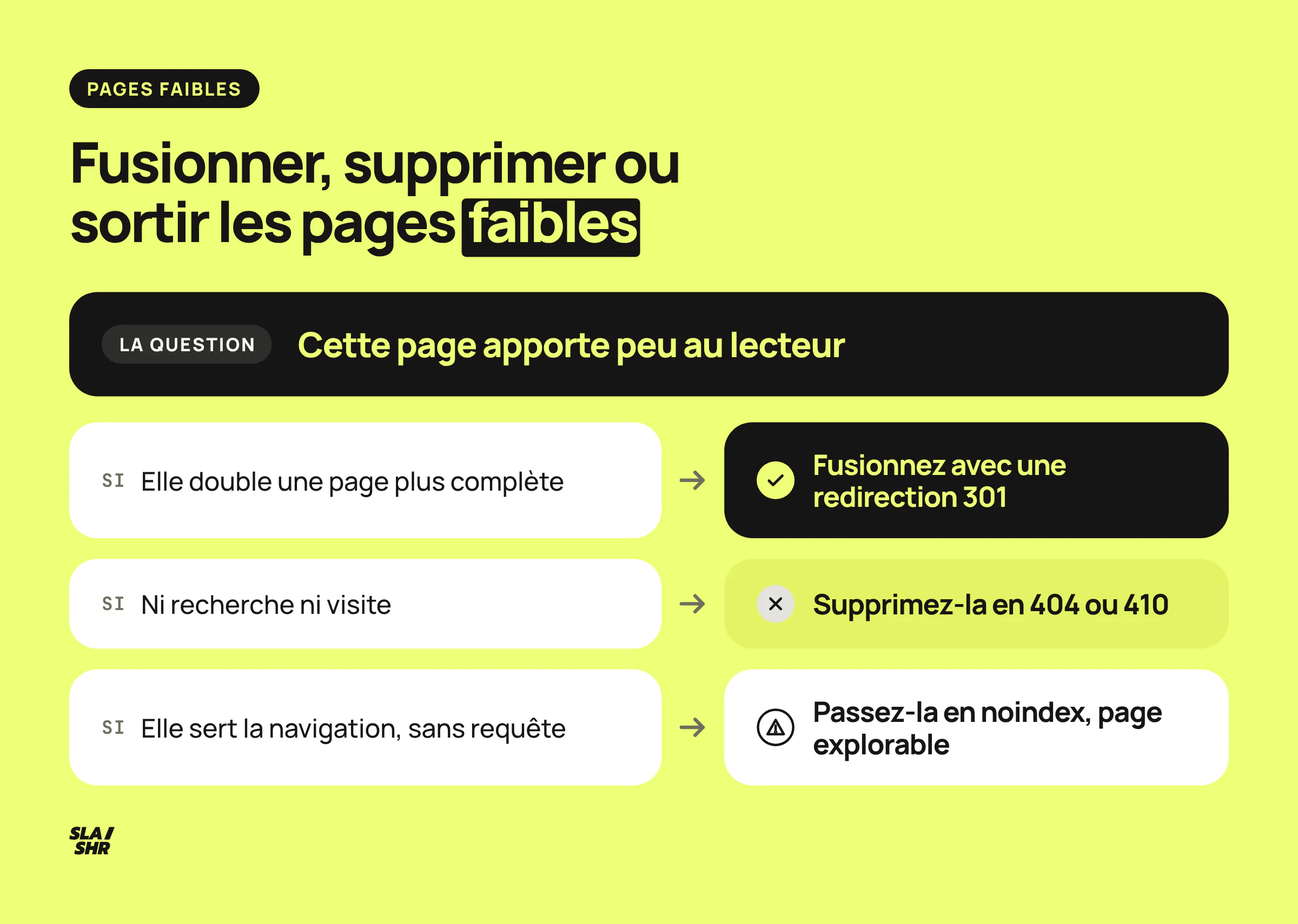 Arbre de décision pour une page faible : la fusionner en 301 si elle double une autre, la supprimer sans recherche ni visite, la passer en noindex si elle sert la navigation