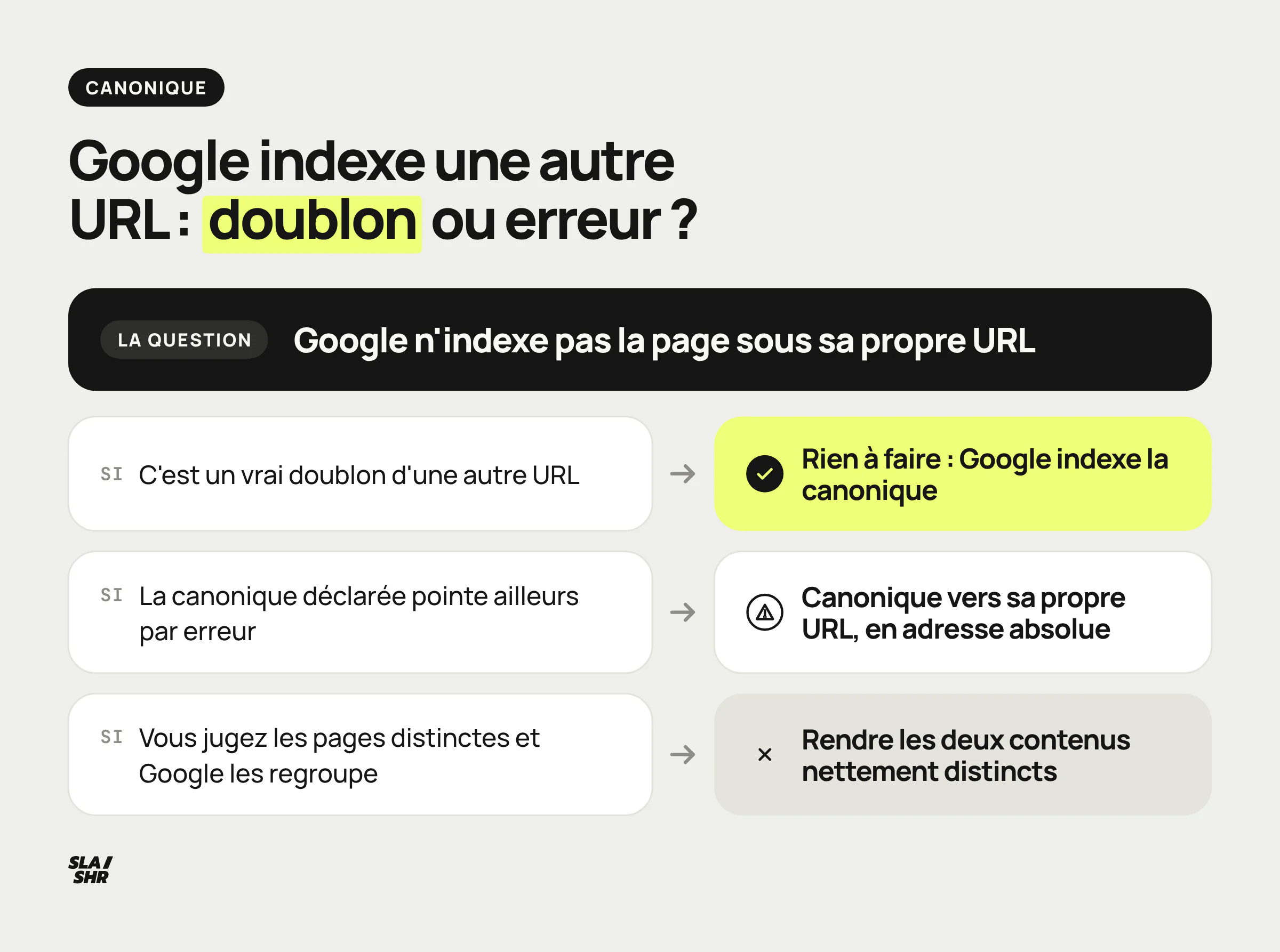 Arbre de décision quand Google indexe une autre URL : rien à faire pour un vrai doublon, corriger la canonique ou différencier le contenu sinon