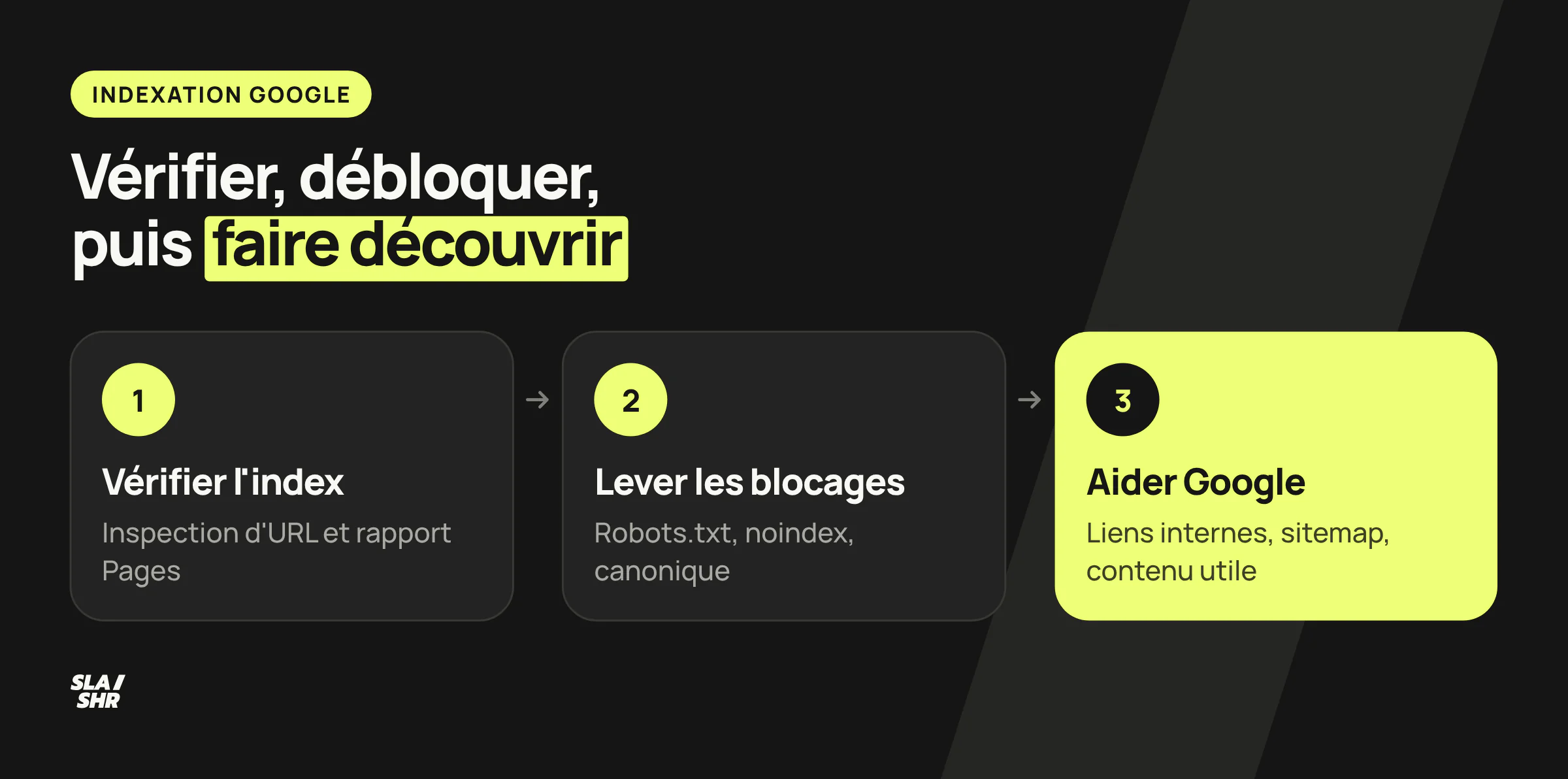 Trois chantiers pour faire indexer un site : vérifier l'index, lever les blocages techniques, puis aider Google à trouver et garder les pages