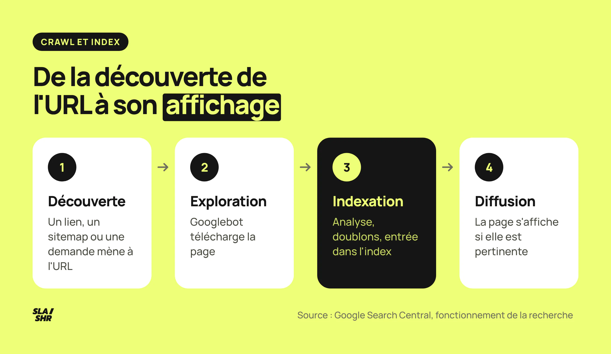 Le parcours d'une page dans Google : découverte par un lien, un sitemap ou une demande, exploration par Googlebot, indexation, puis diffusion dans les résultats