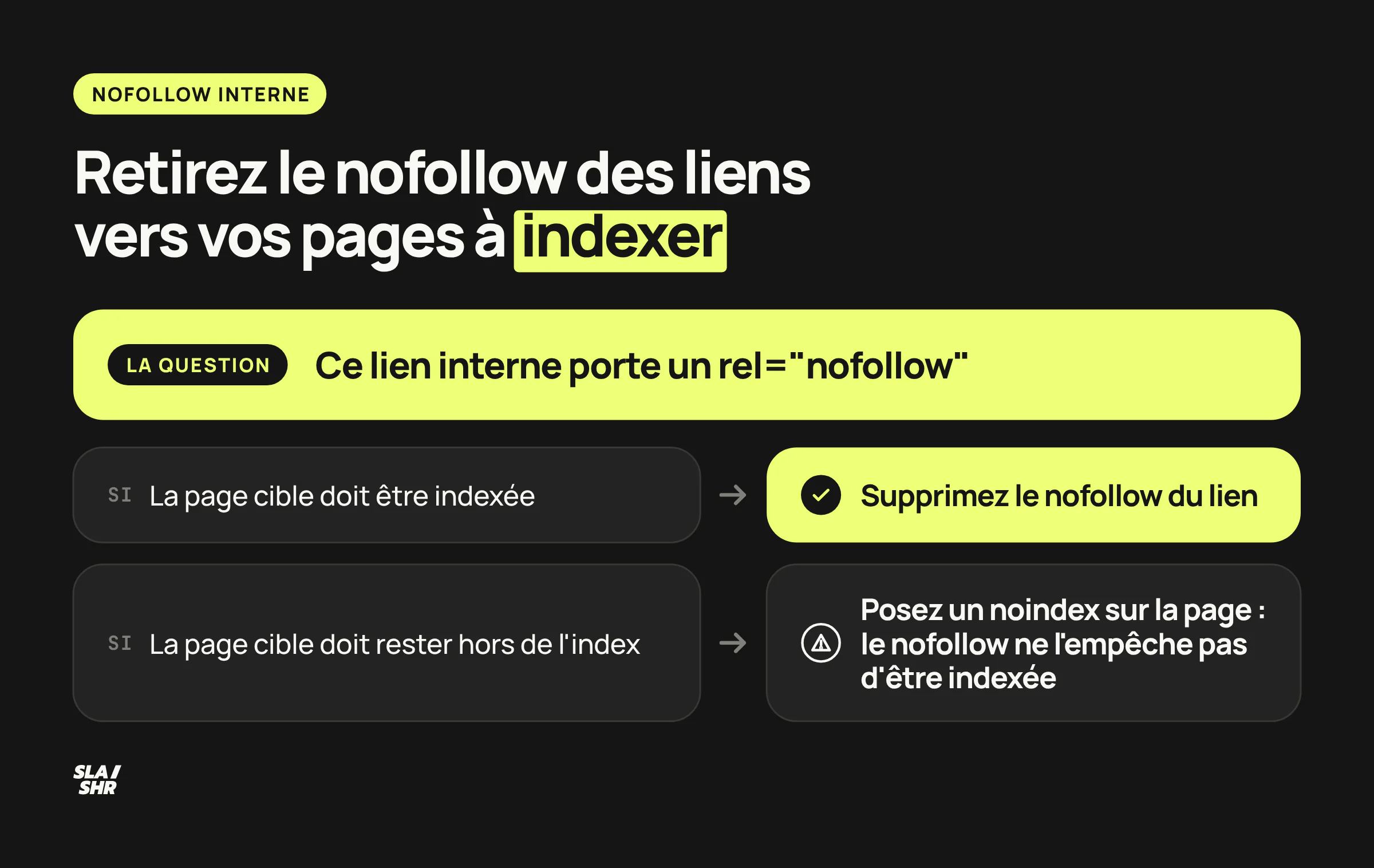 Arbre de décision pour un lien interne en nofollow : le retirer si la page cible doit être indexée, poser un noindex sur la page sinon