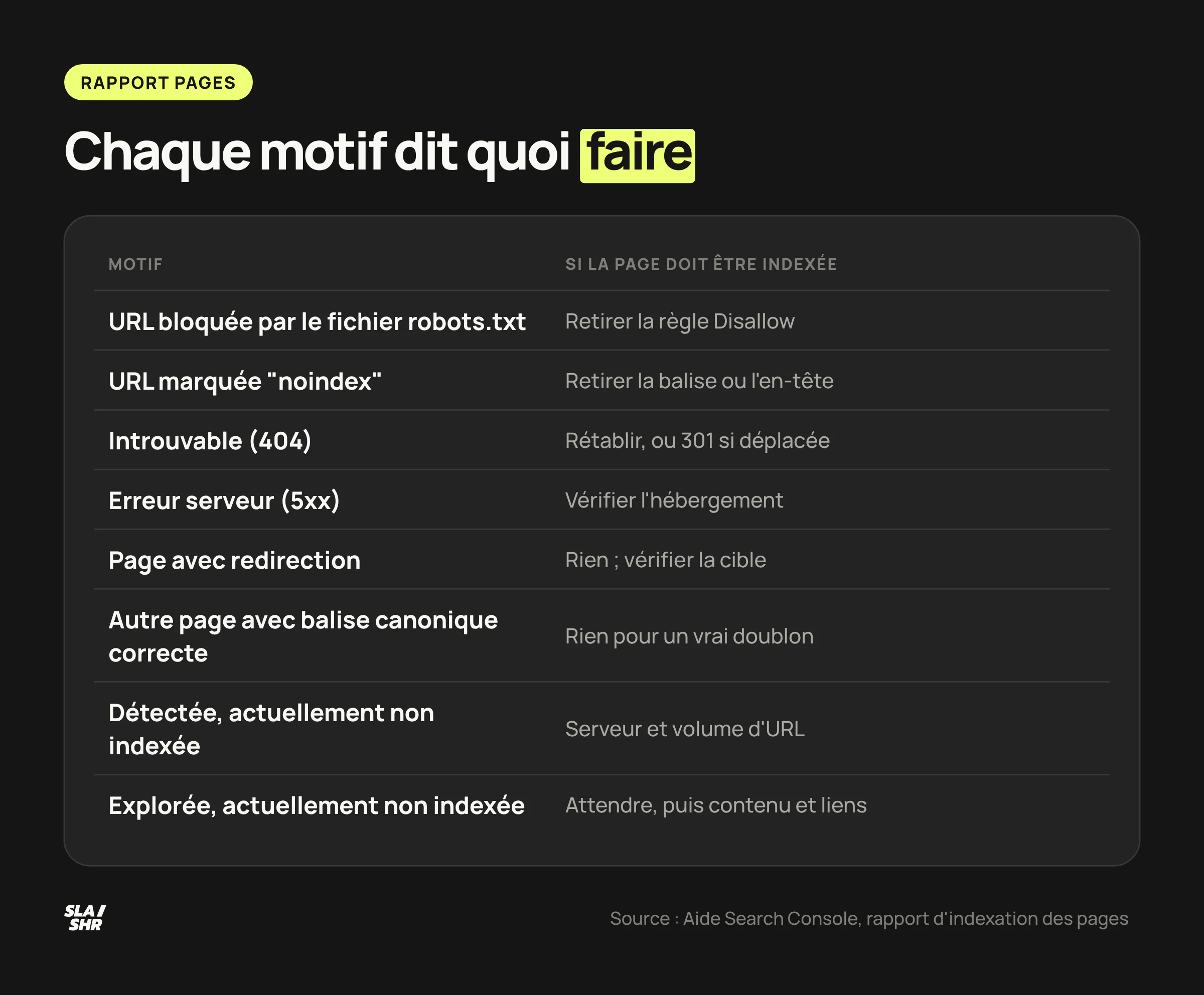 Les motifs du rapport d'indexation des pages et l'action qui correspond à chacun, de la règle robots.txt à retirer aux redirections qui ne demandent rien