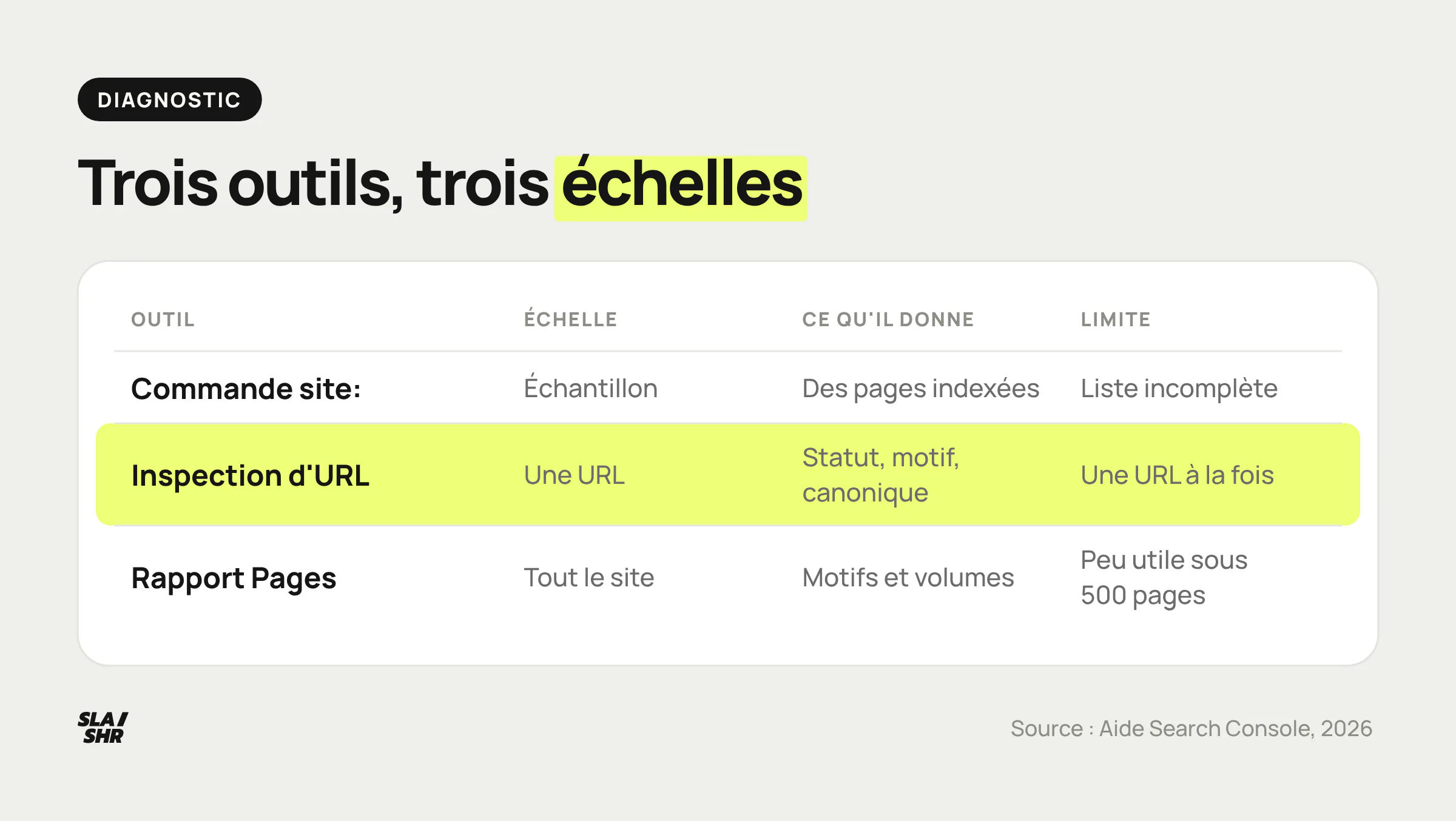 Trois outils pour vérifier l'indexation : la commande site: donne un échantillon, l'inspection d'URL le statut d'une page, le rapport Pages les motifs du site